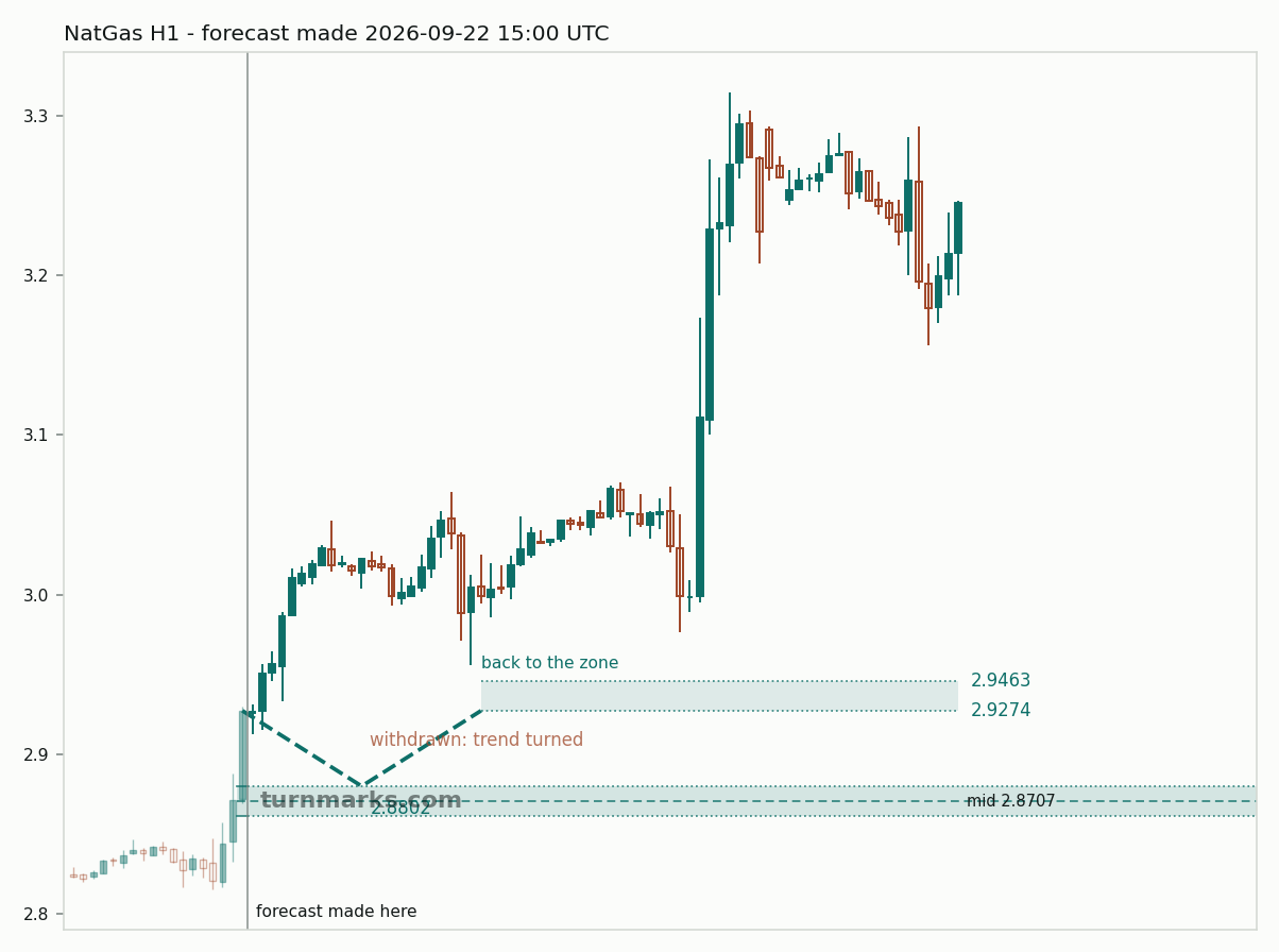 Natural gas (NatGas) hourly bars with the forecast drawn forward from 2026-09-22