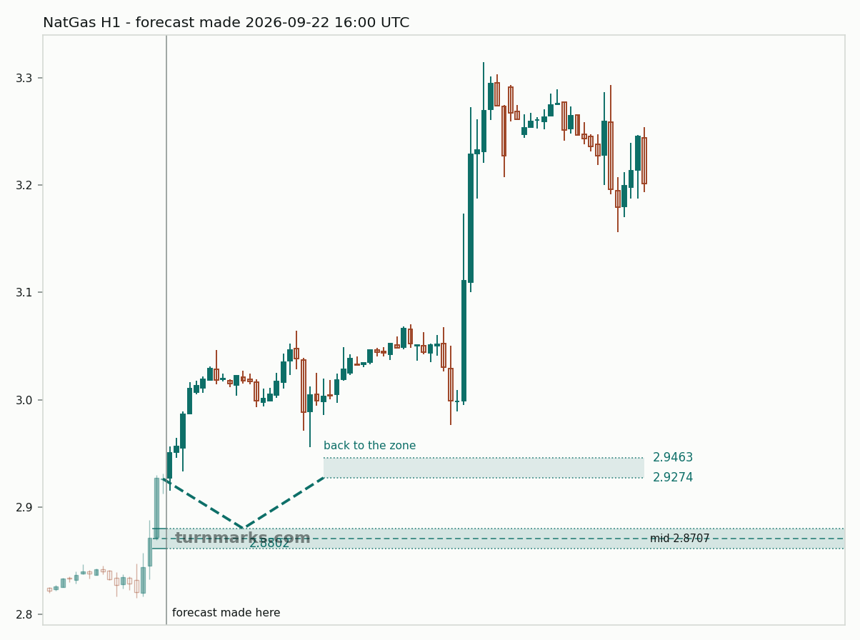 Natural gas (NatGas) hourly bars with the forecast drawn forward from 2026-09-22
