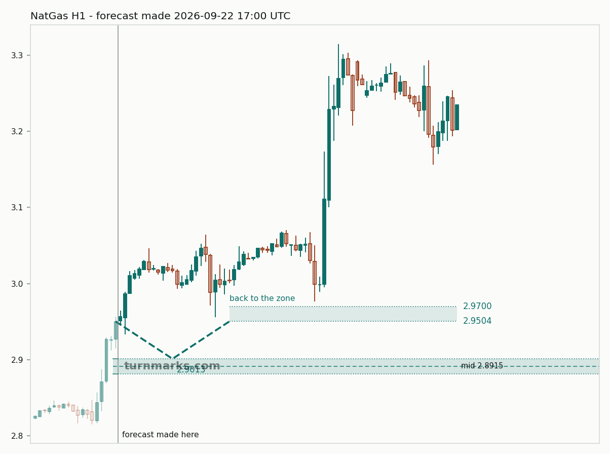 Natural gas (NatGas) hourly bars with the forecast drawn forward from 2026-09-22
