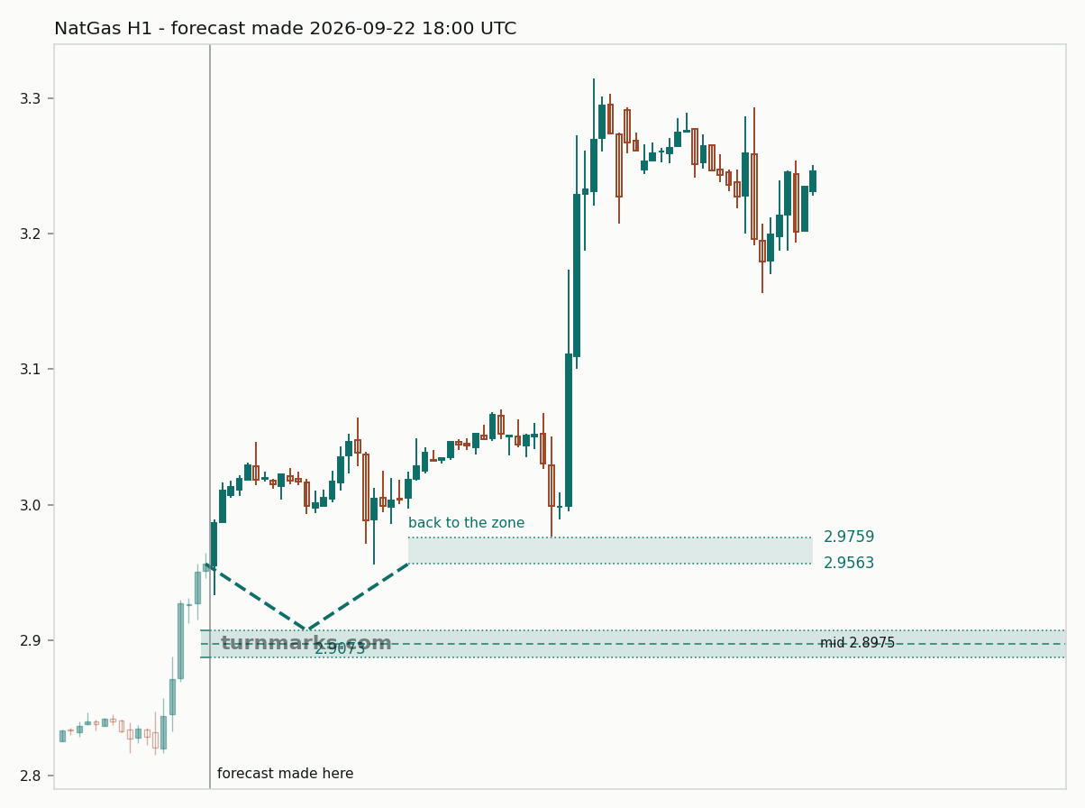 Natural gas (NatGas) hourly bars with the forecast drawn forward from 2026-09-22