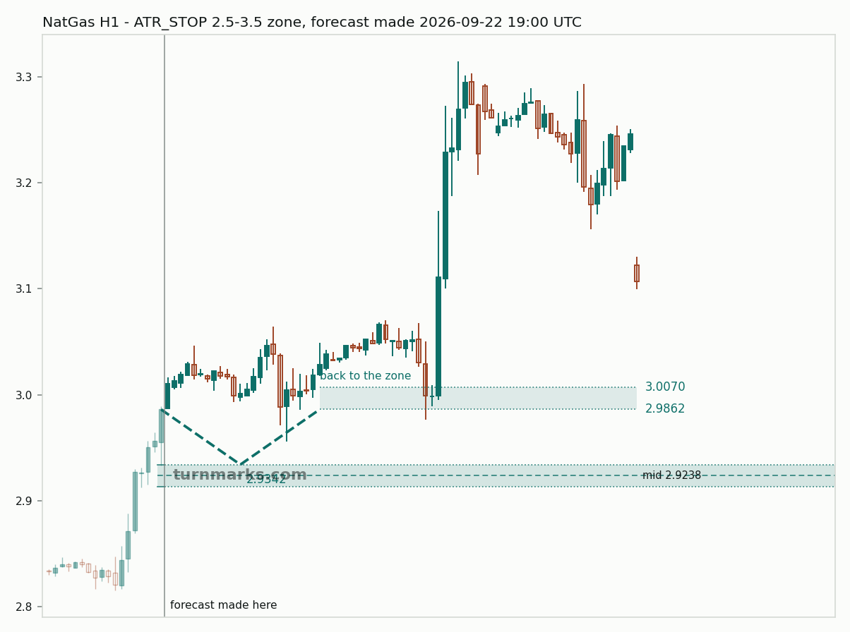 Natural gas (NatGas) hourly bars with the forecast drawn forward from 2026-09-22