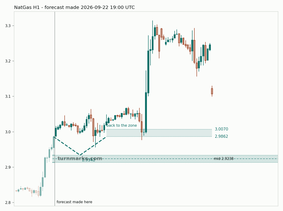 Natural gas (NatGas) hourly bars with the forecast drawn forward from 2026-09-22