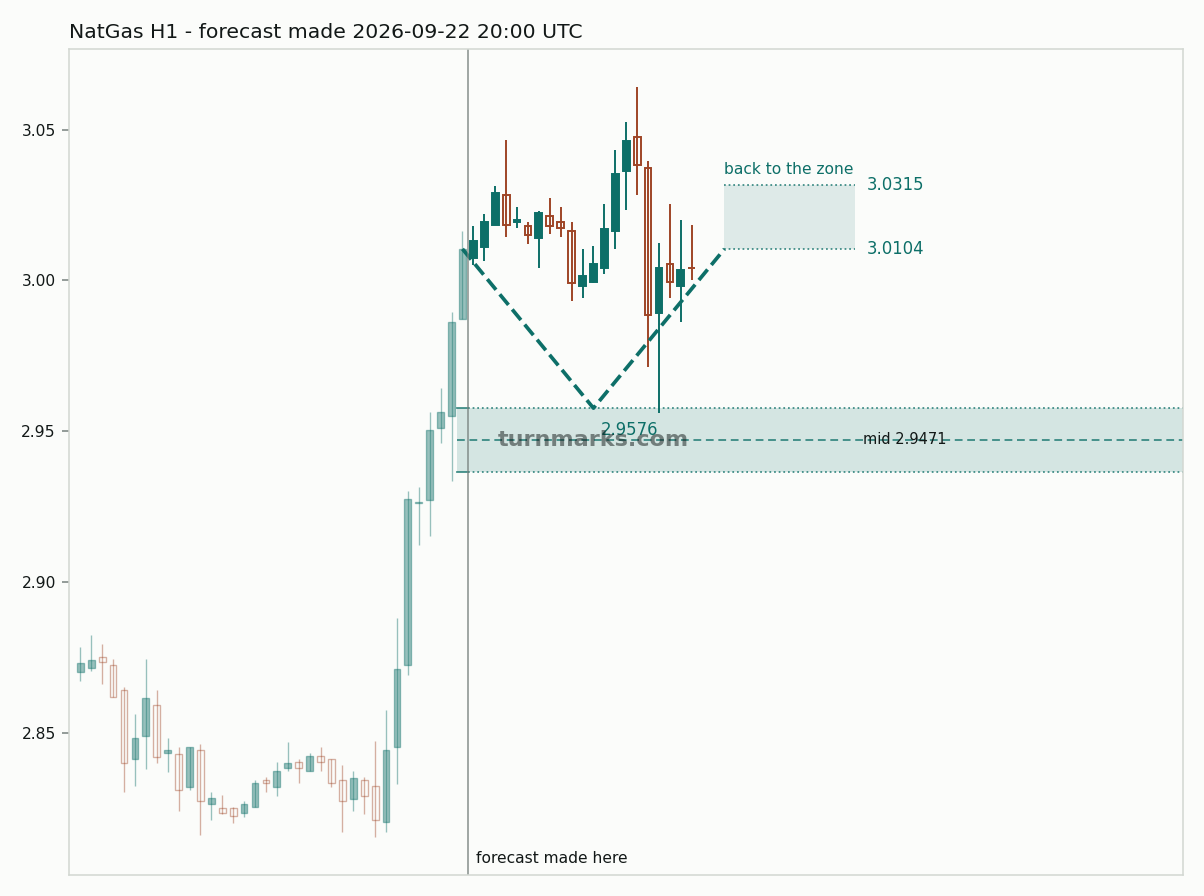 Natural gas (NatGas) hourly bars with the forecast drawn forward from 2026-09-22