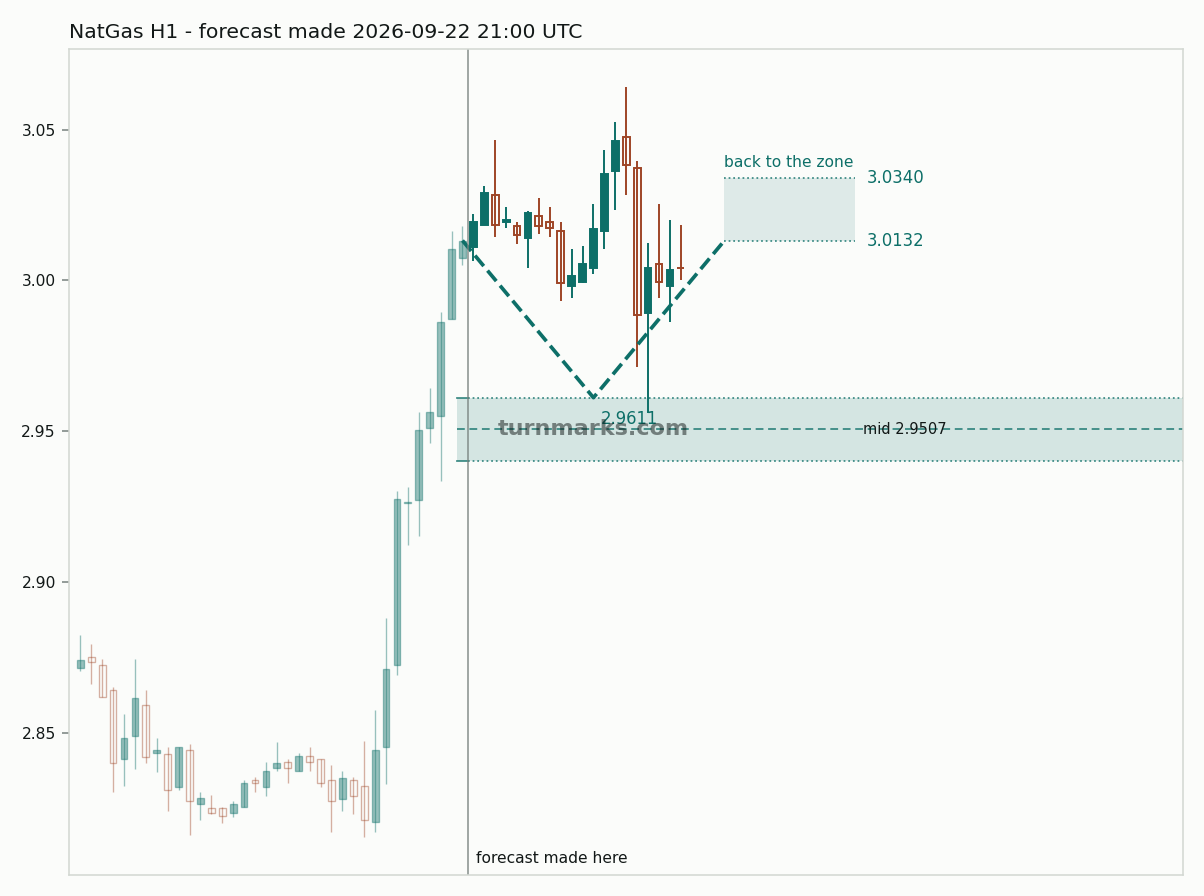 Natural gas (NatGas) hourly bars with the forecast drawn forward from 2026-09-22