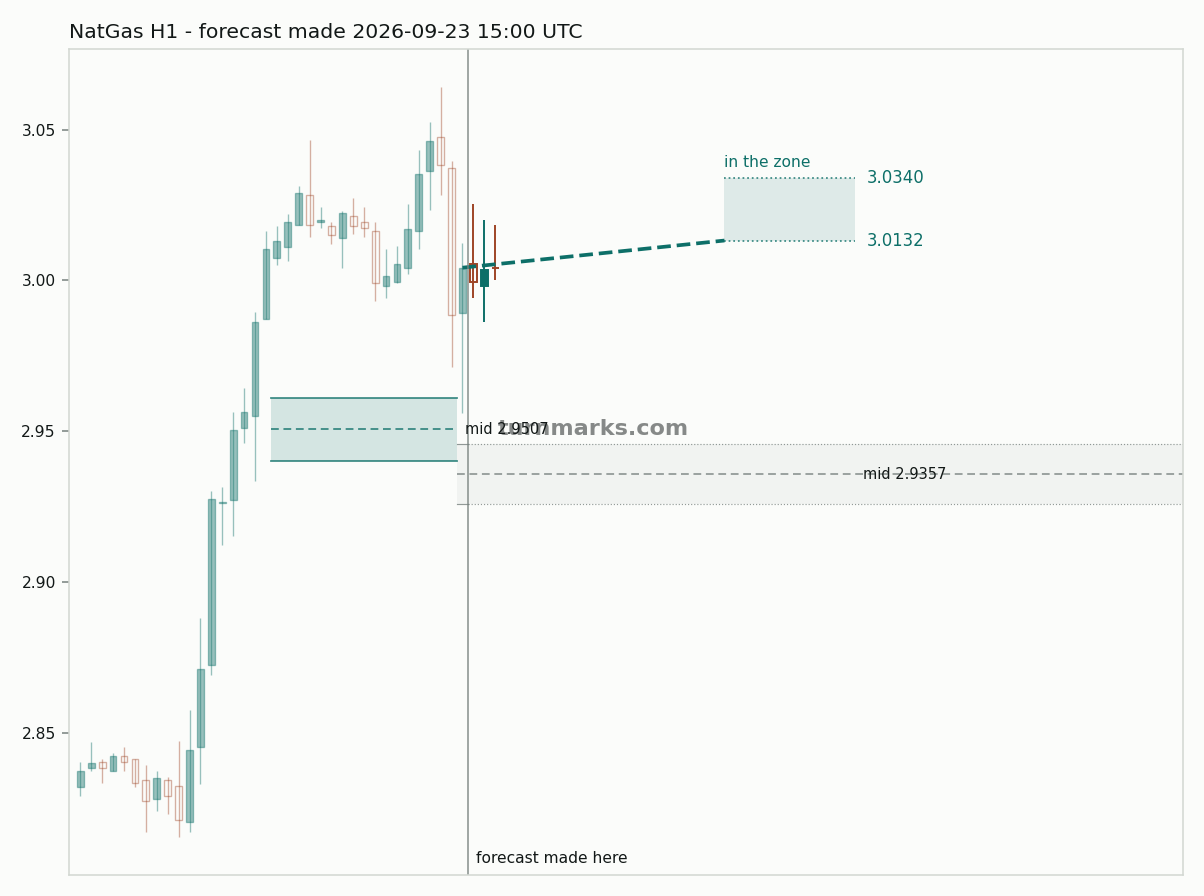 Natural gas (NatGas) hourly bars with the forecast drawn forward from 2026-09-23