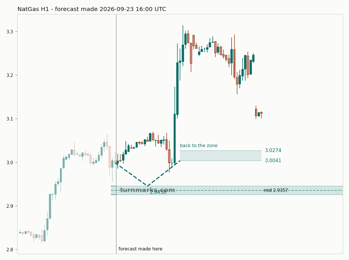 Natural gas (NatGas) hourly bars with the forecast drawn forward from 2026-09-23