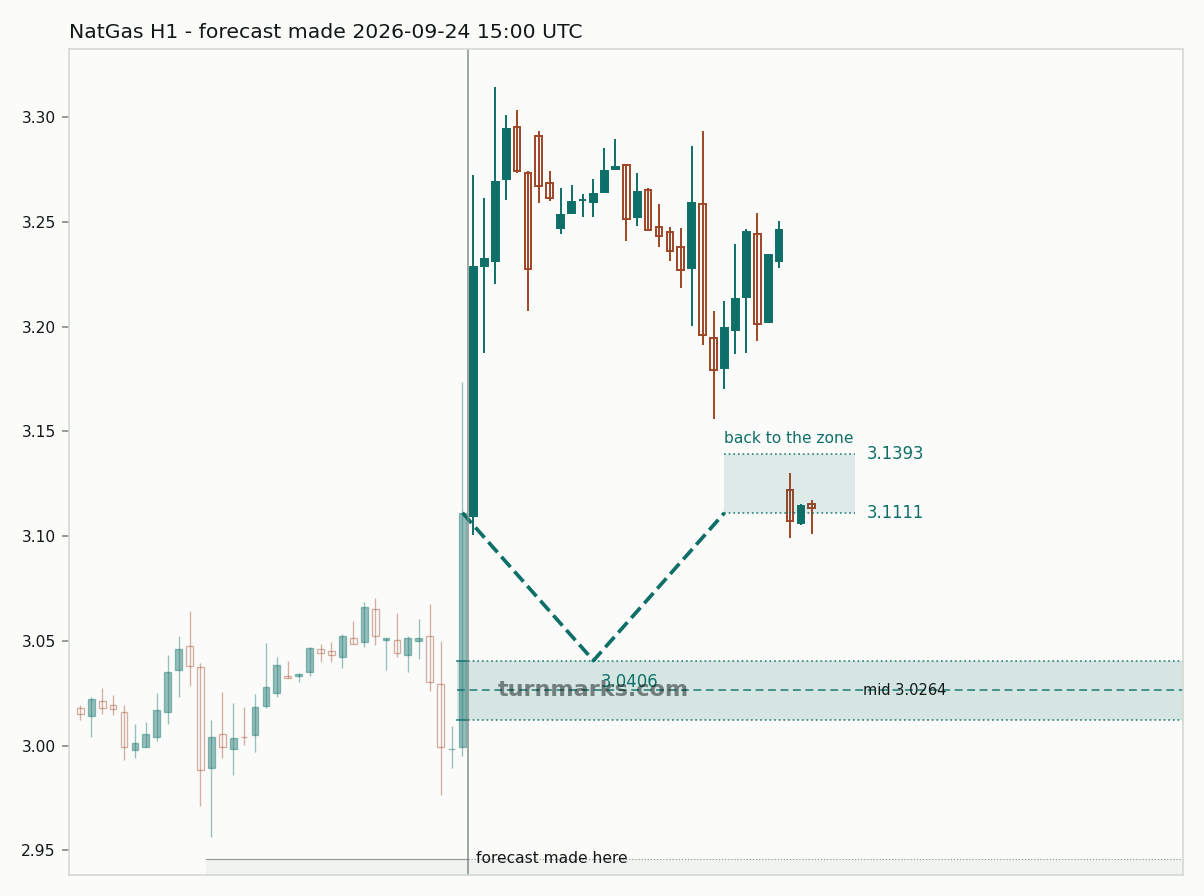 Natural gas (NatGas) hourly bars with the forecast drawn forward from 2026-09-24