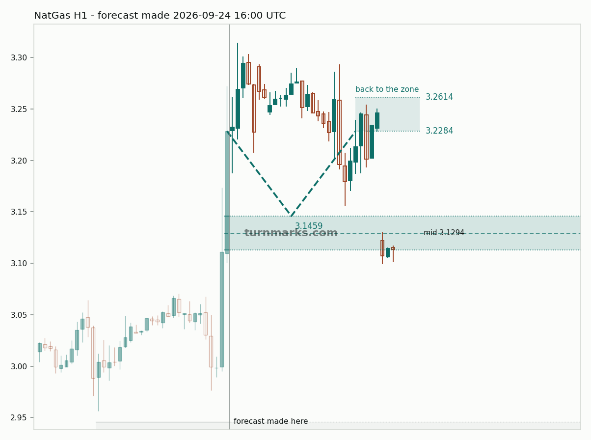 Natural gas (NatGas) hourly bars with the forecast drawn forward from 2026-09-24