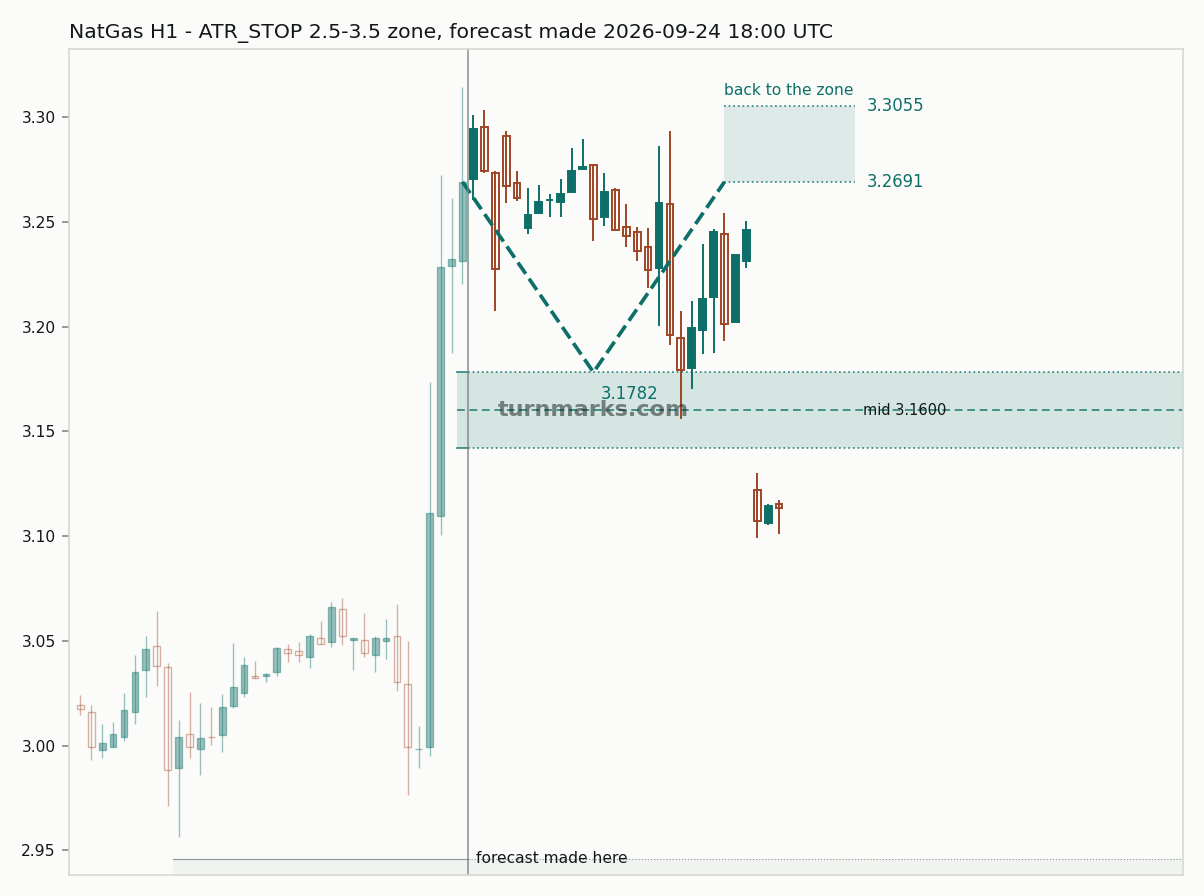 Natural gas (NatGas) hourly bars with the forecast drawn forward from 2026-09-25