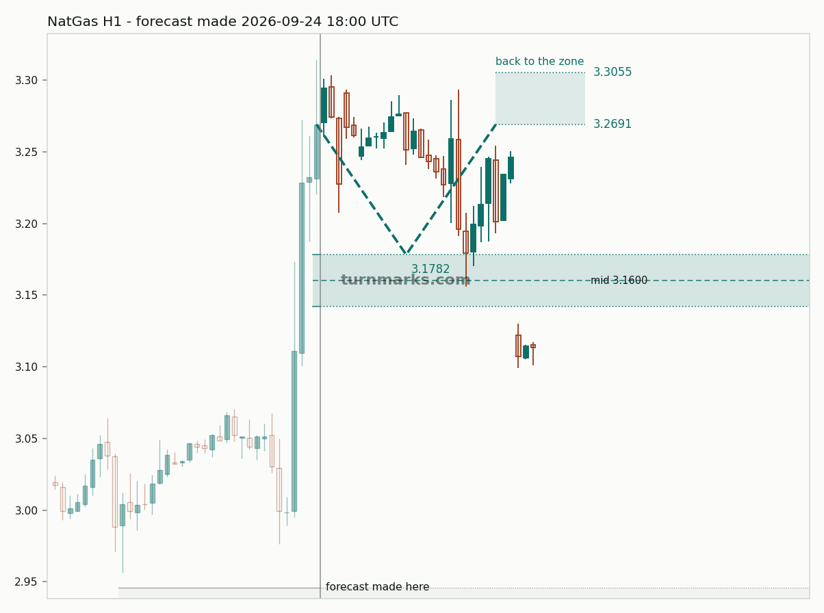 Natural gas (NatGas) hourly bars with the forecast drawn forward from 2026-09-24