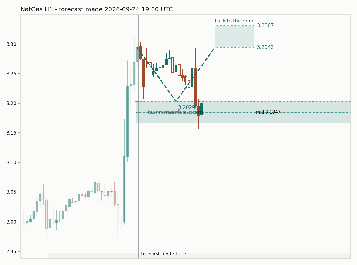 Natural gas (NatGas) hourly bars with the forecast drawn forward from 2026-09-24