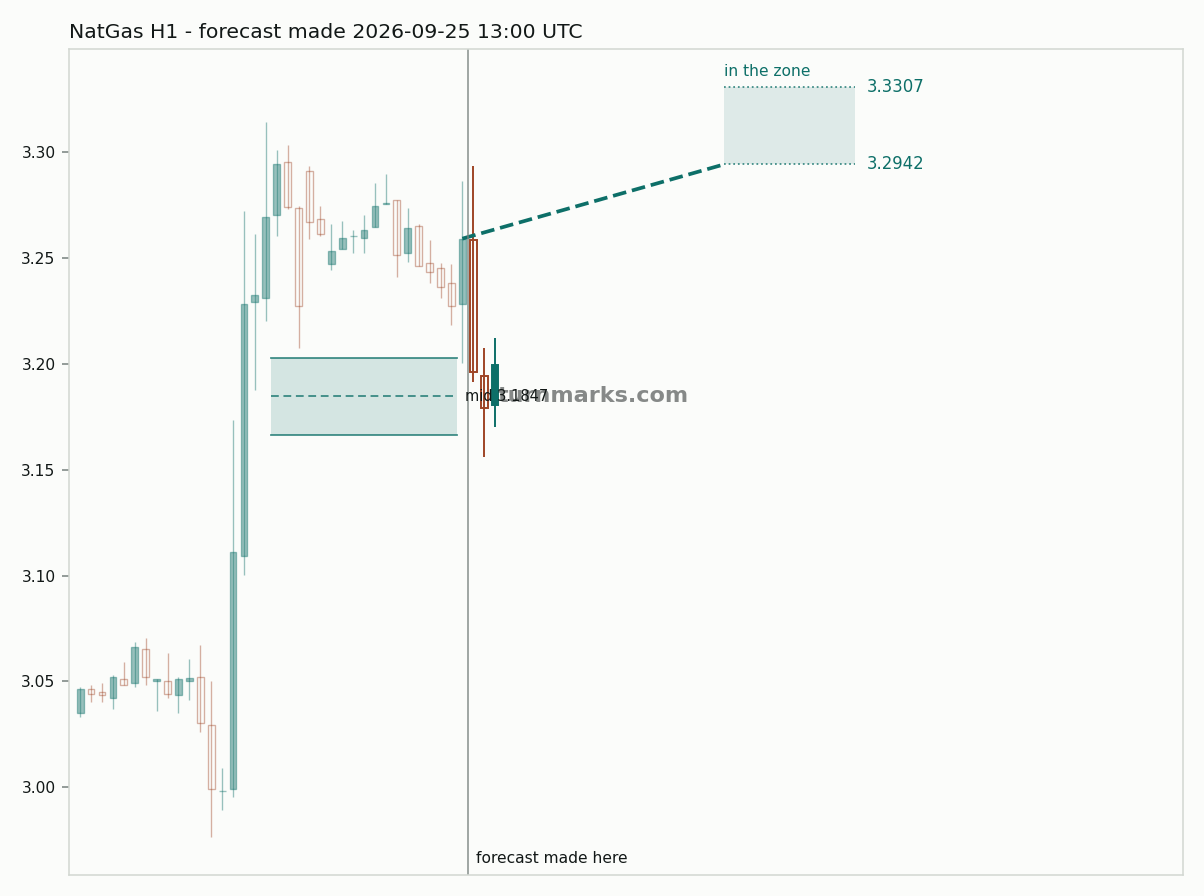 Natural gas (NatGas) hourly bars with the forecast drawn forward from 2026-09-25