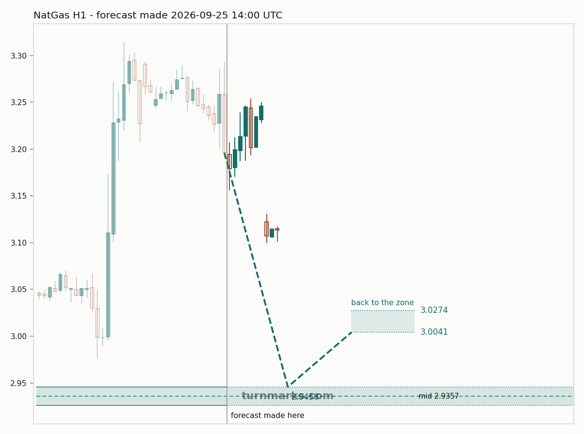 Natural gas (NatGas) hourly bars with the forecast drawn forward from 2026-09-25