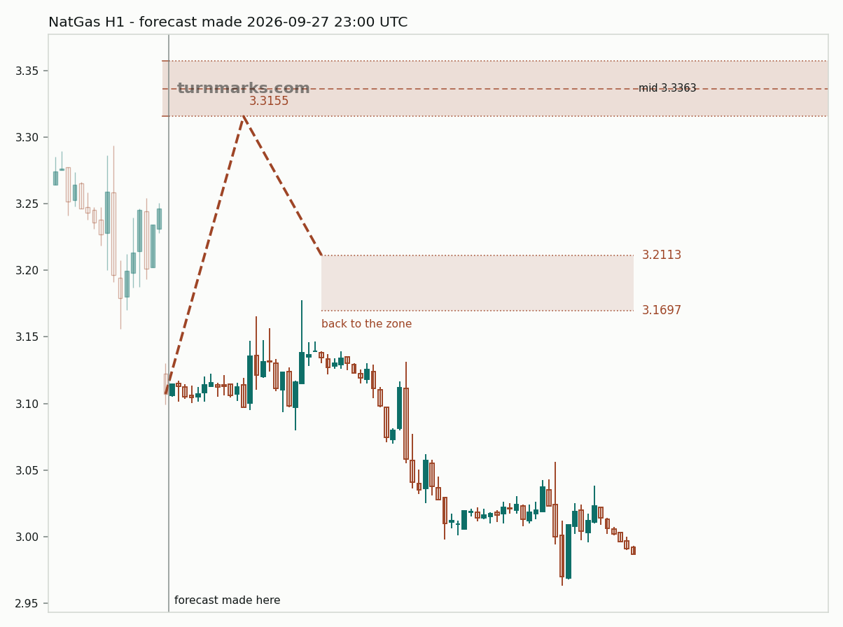 Natural gas (NatGas) hourly bars with the forecast drawn forward from 2026-09-27