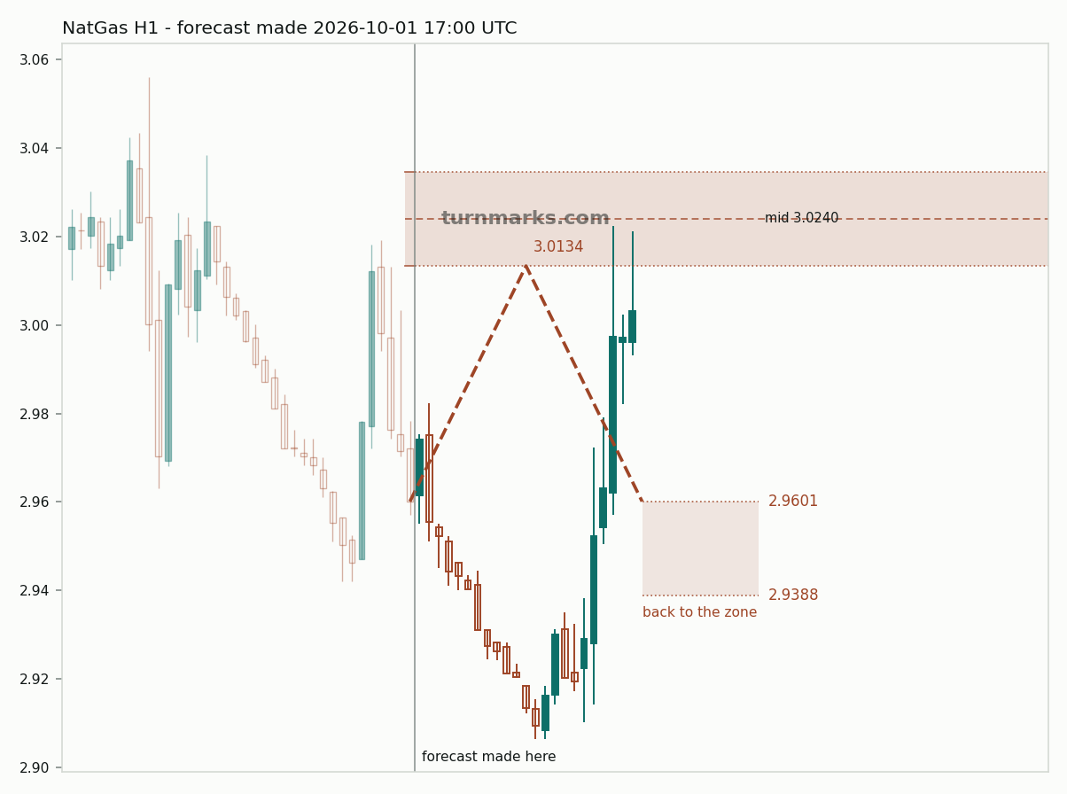 Natural gas (NatGas) hourly bars with the forecast drawn forward from 2026-10-01