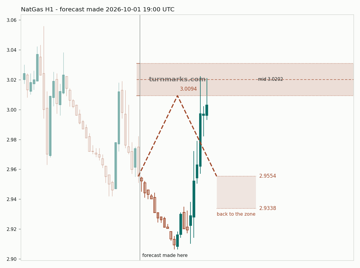 Natural gas (NatGas) hourly bars with the forecast drawn forward from 2026-10-01