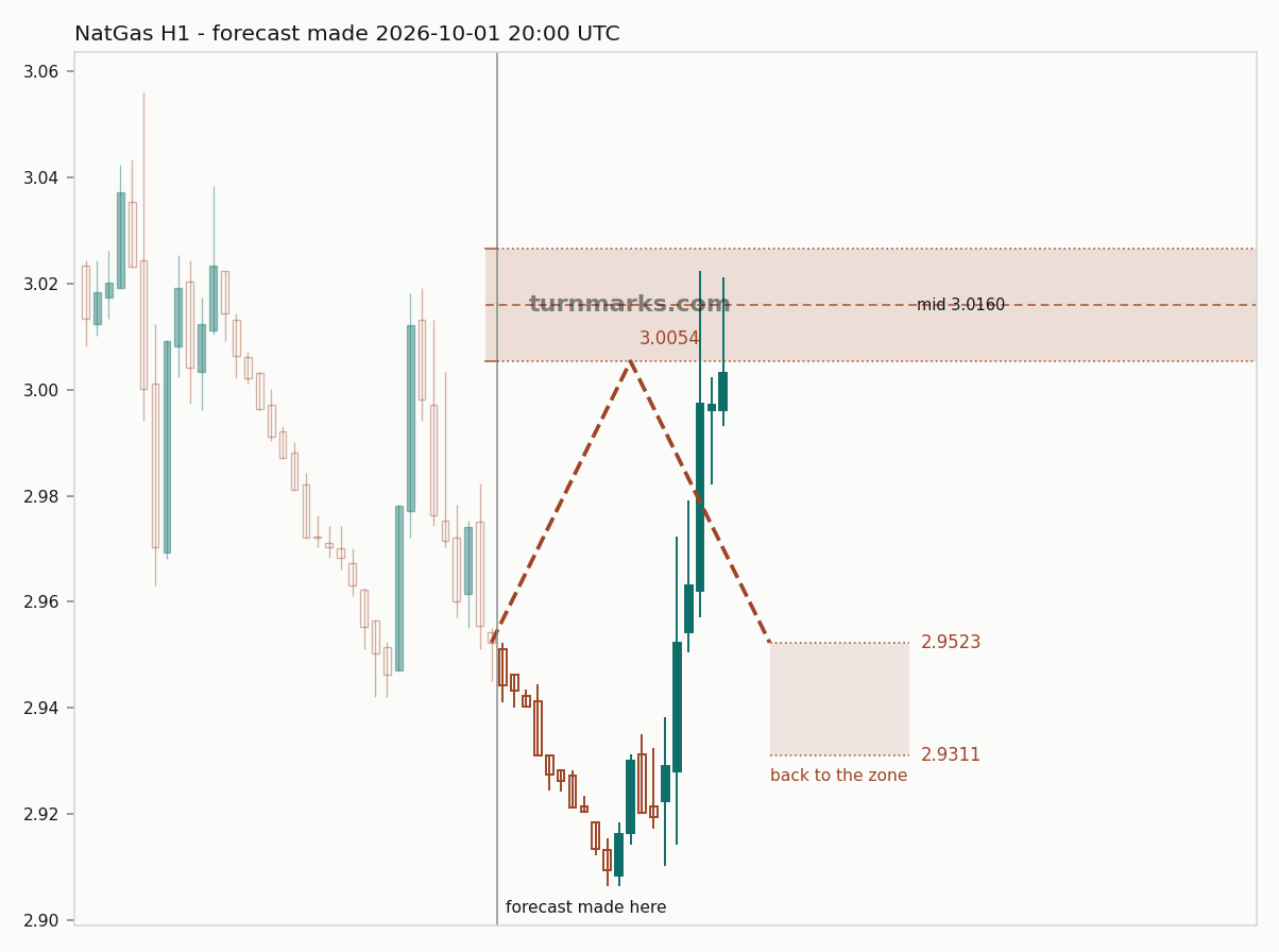 Natural gas (NatGas) hourly bars with the forecast drawn forward from 2026-10-01
