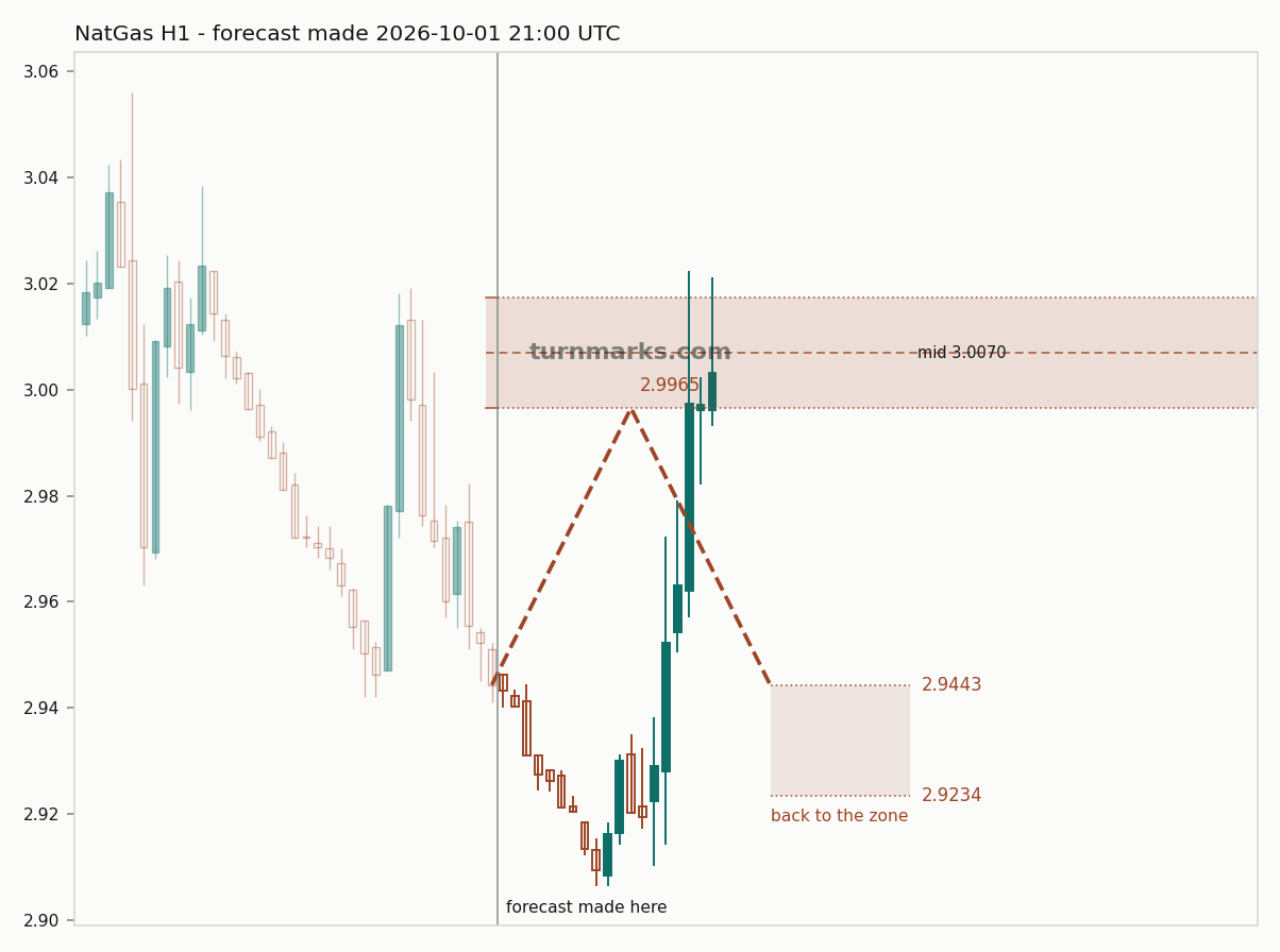 Natural gas (NatGas) hourly bars with the forecast drawn forward from 2026-10-01