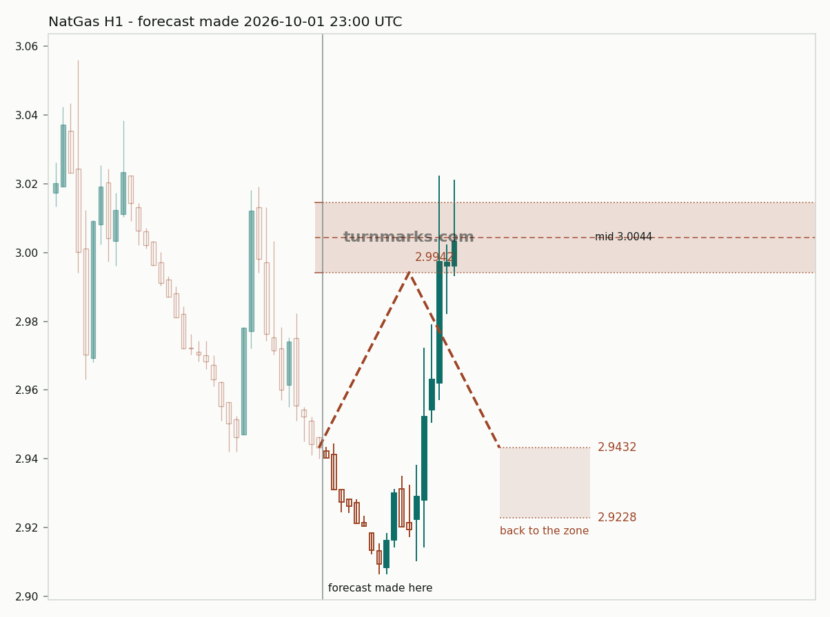 Natural gas (NatGas) hourly bars with the forecast drawn forward from 2026-10-01