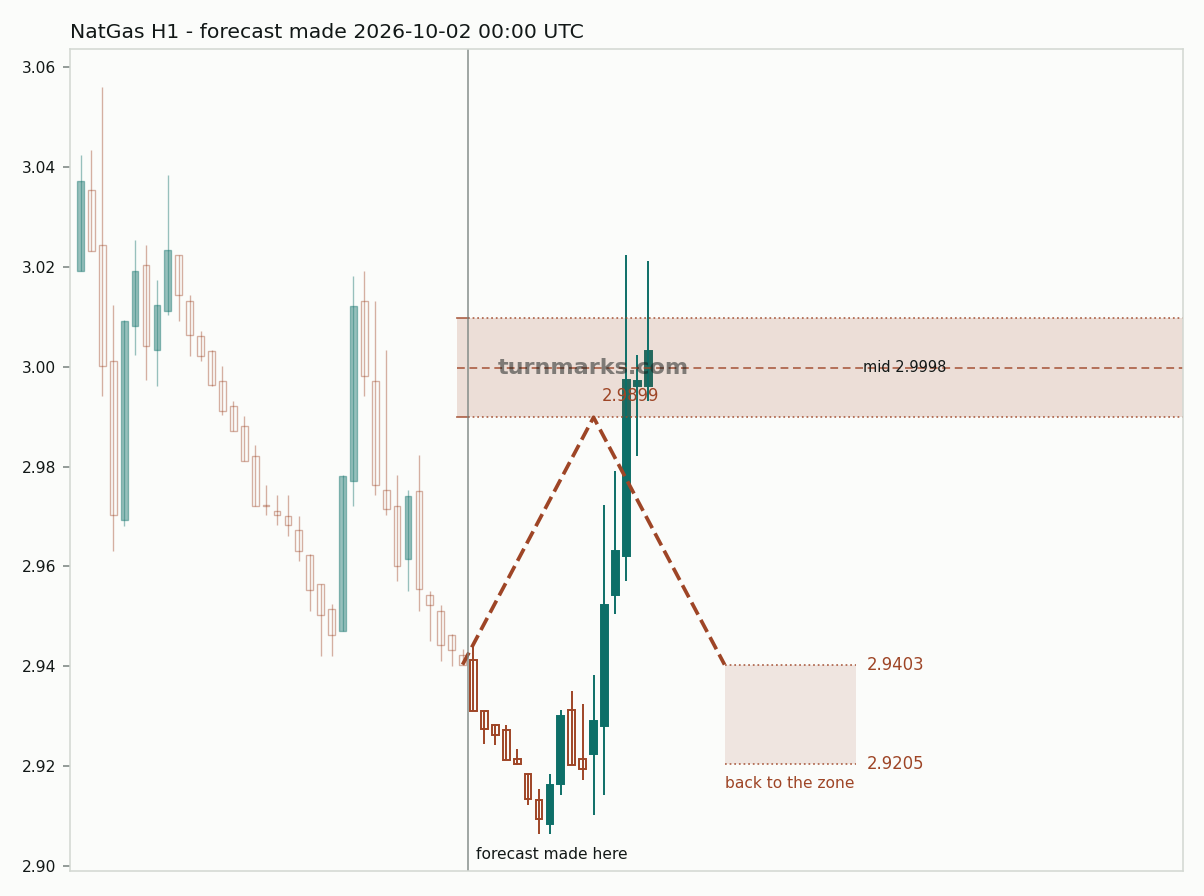 Natural gas (NatGas) hourly bars with the forecast drawn forward from 2026-10-02