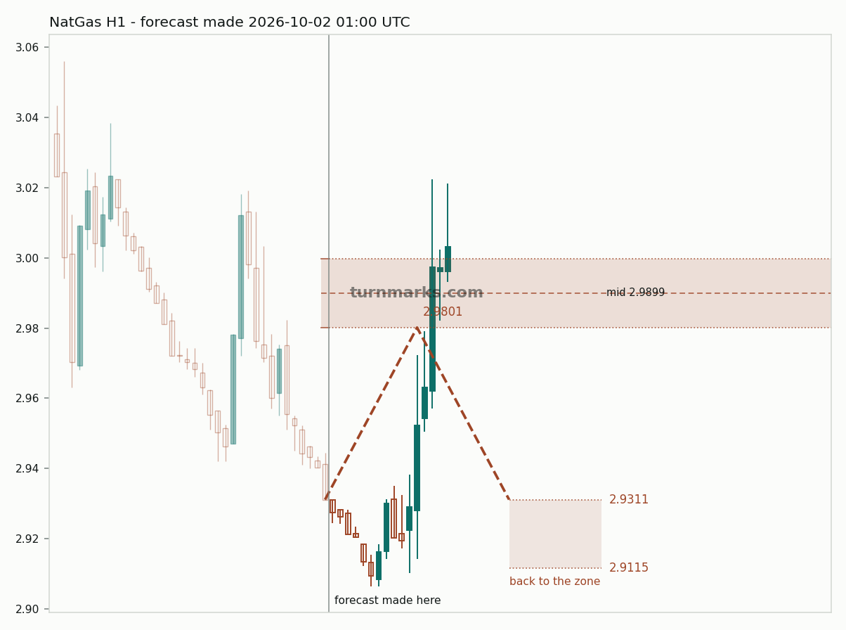 Natural gas (NatGas) hourly bars with the forecast drawn forward from 2026-10-02