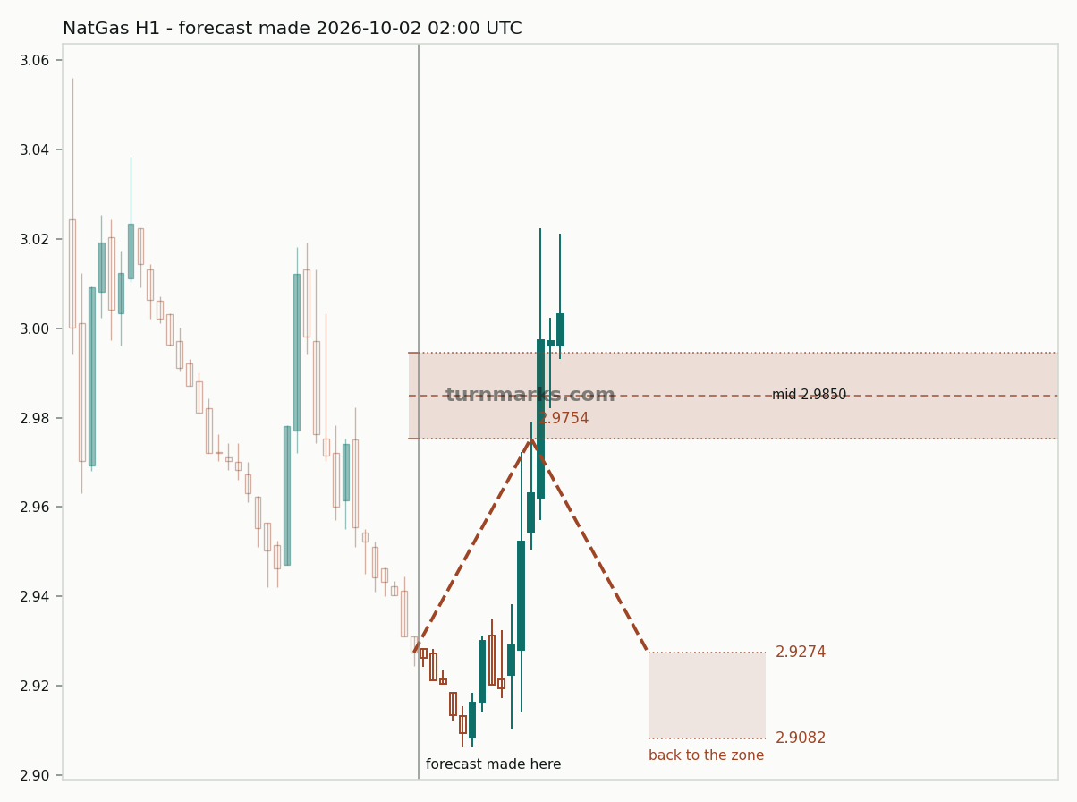 Natural gas (NatGas) hourly bars with the forecast drawn forward from 2026-10-02