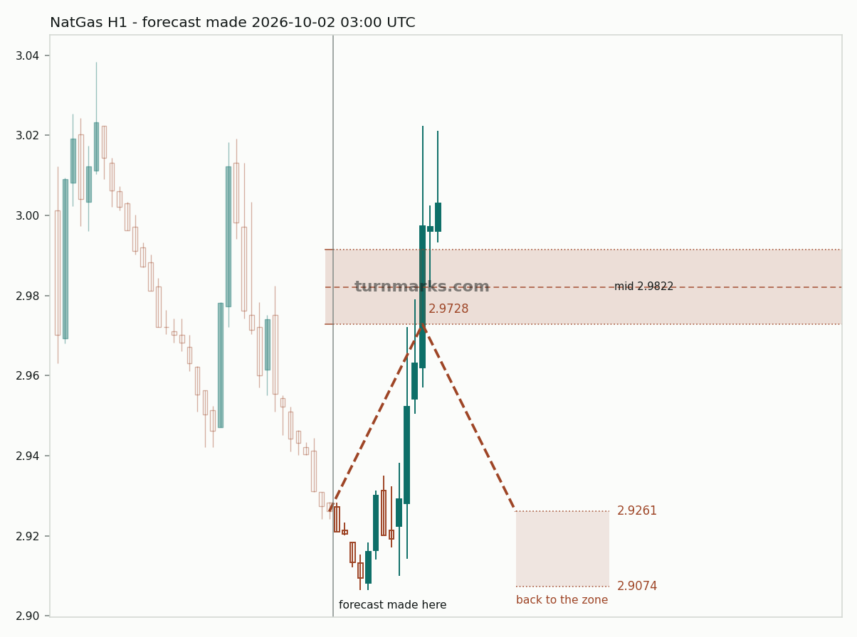 Natural gas (NatGas) hourly bars with the forecast drawn forward from 2026-10-02