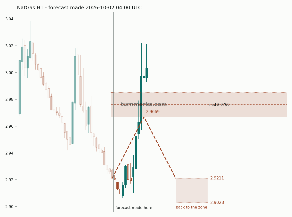 Natural gas (NatGas) hourly bars with the forecast drawn forward from 2026-10-02