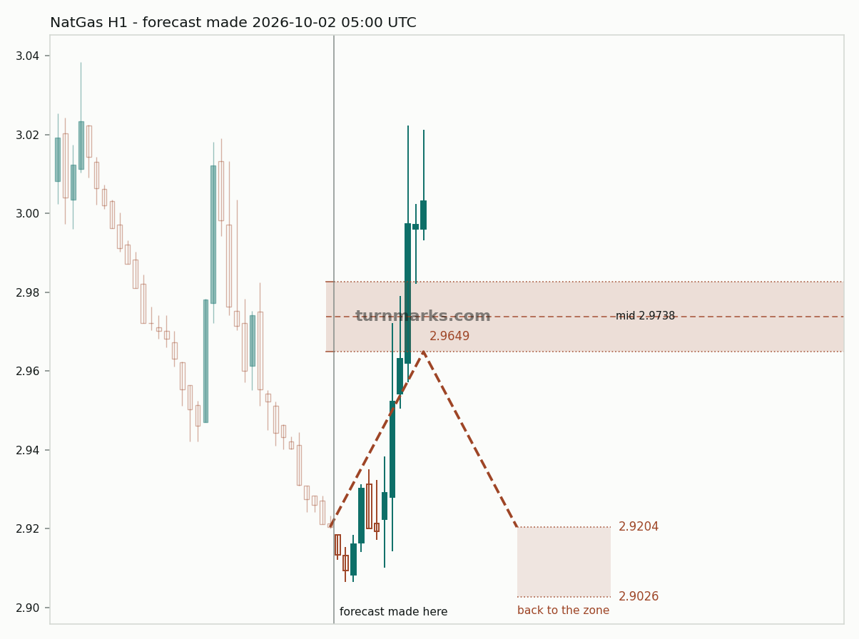 Natural gas (NatGas) hourly bars with the forecast drawn forward from 2026-10-02