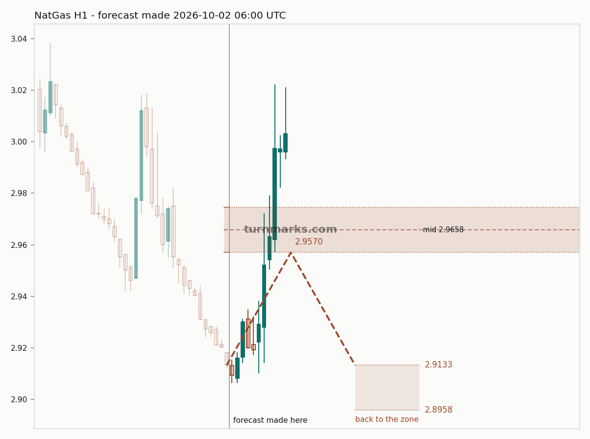 Natural gas (NatGas) hourly bars with the forecast drawn forward from 2026-10-02