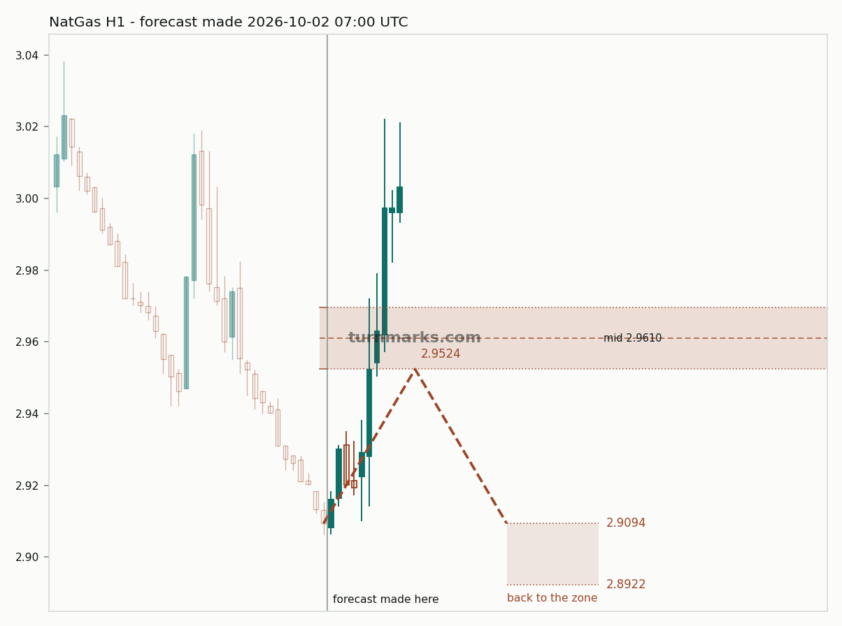 Natural gas (NatGas) hourly bars with the forecast drawn forward from 2026-10-02