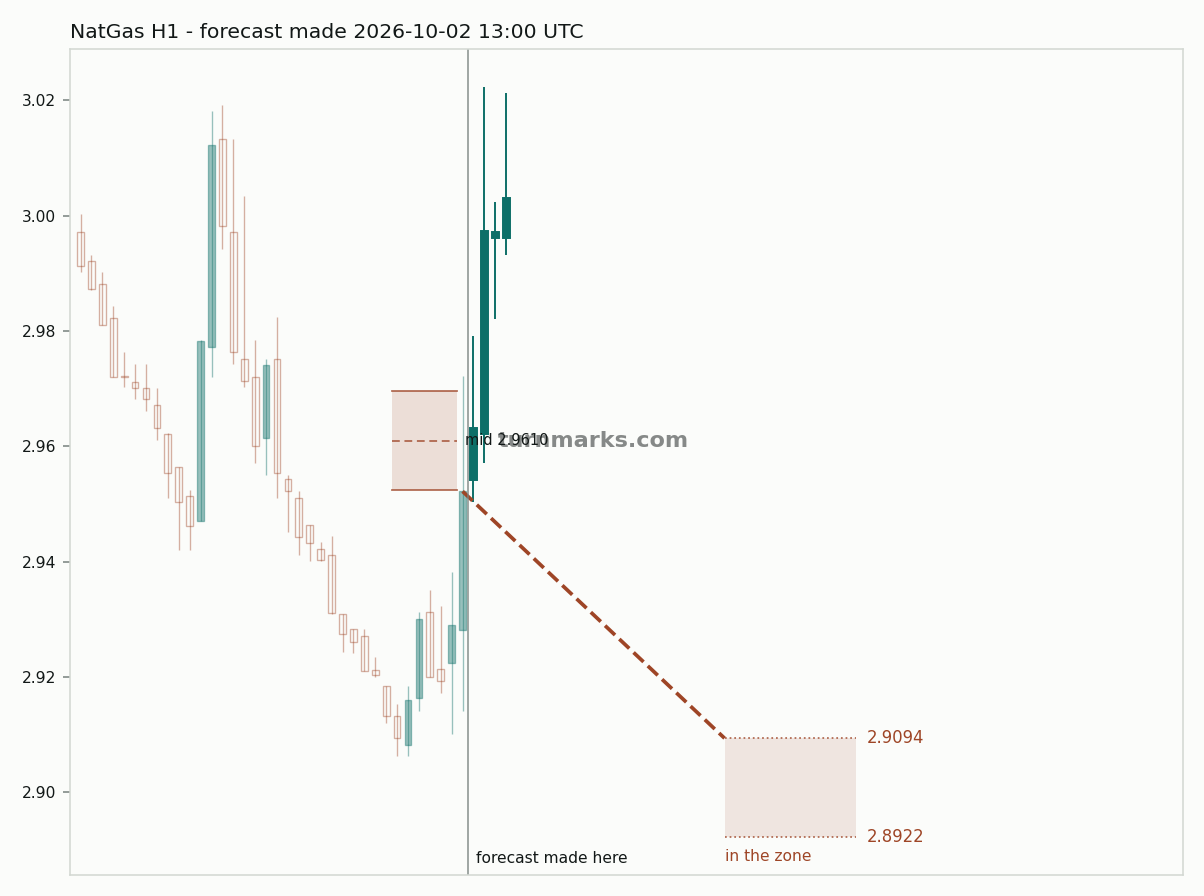 Natural gas (NatGas) hourly bars with the forecast drawn forward from 2026-10-02