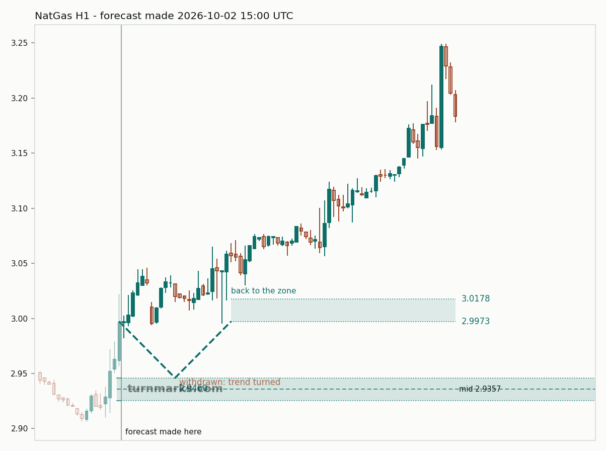 Natural gas (NatGas) hourly bars with the forecast drawn forward from 2026-10-02