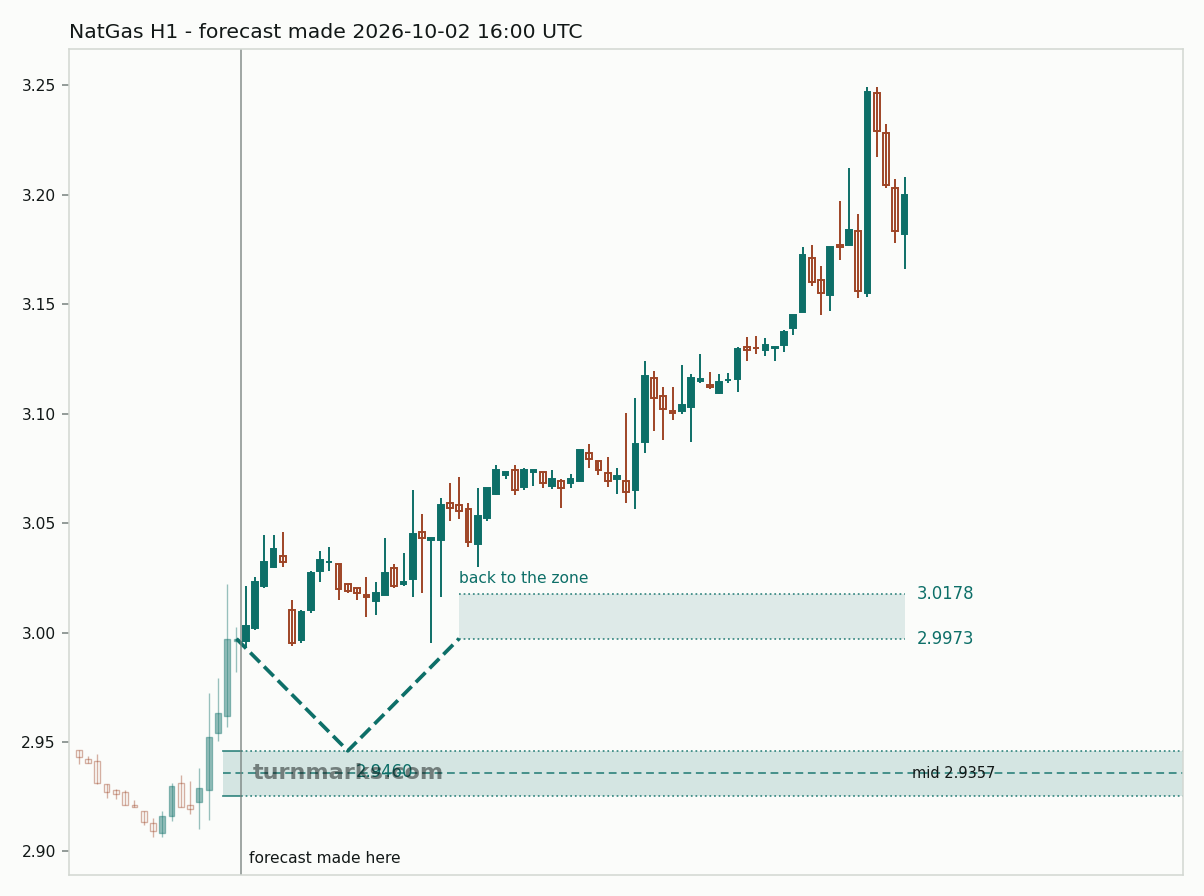 Natural gas (NatGas) hourly bars with the forecast drawn forward from 2026-10-02