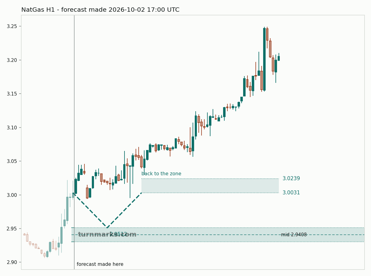 Natural gas (NatGas) hourly bars with the forecast drawn forward from 2026-10-02