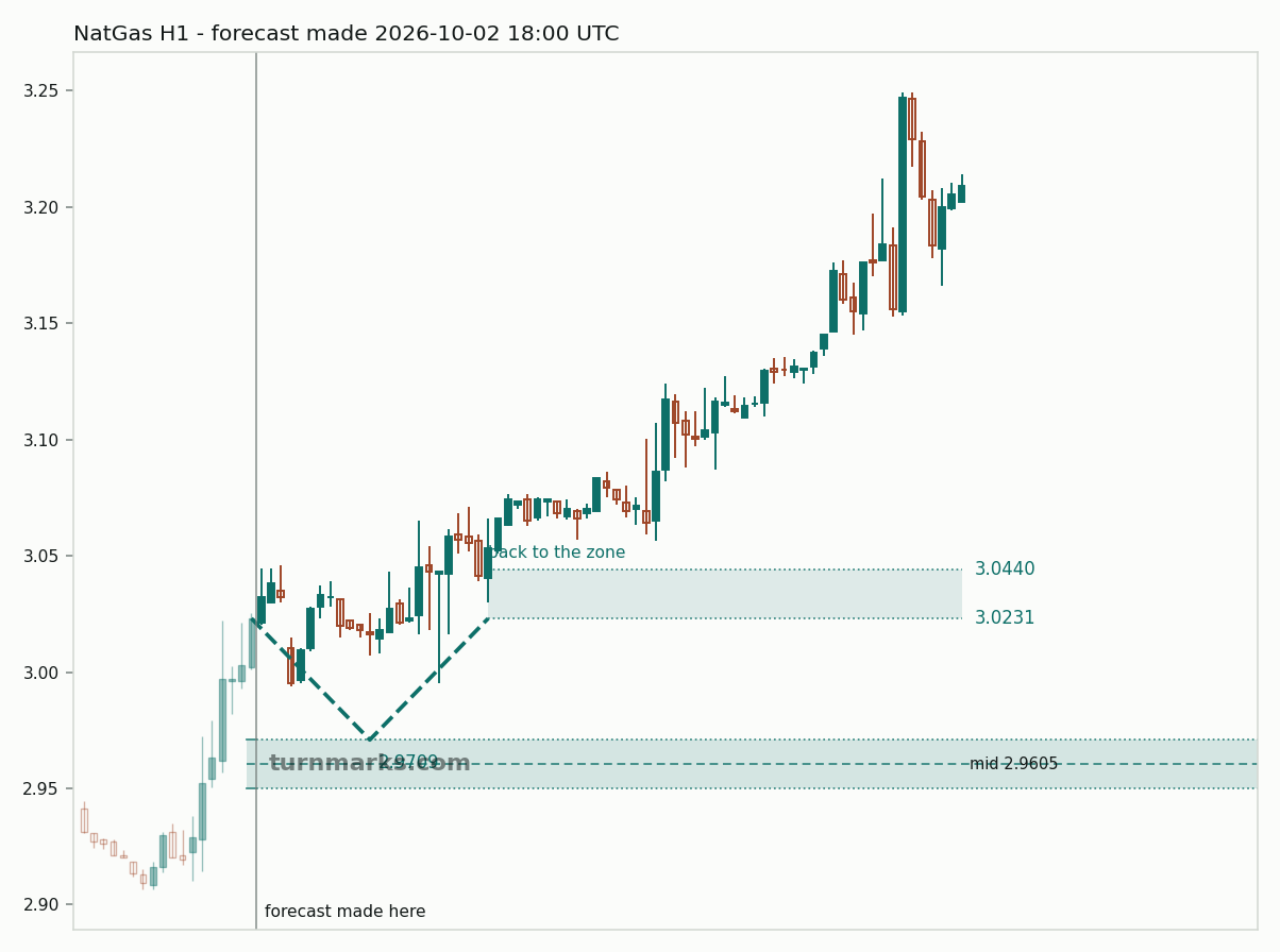 Natural gas (NatGas) hourly bars with the forecast drawn forward from 2026-10-02