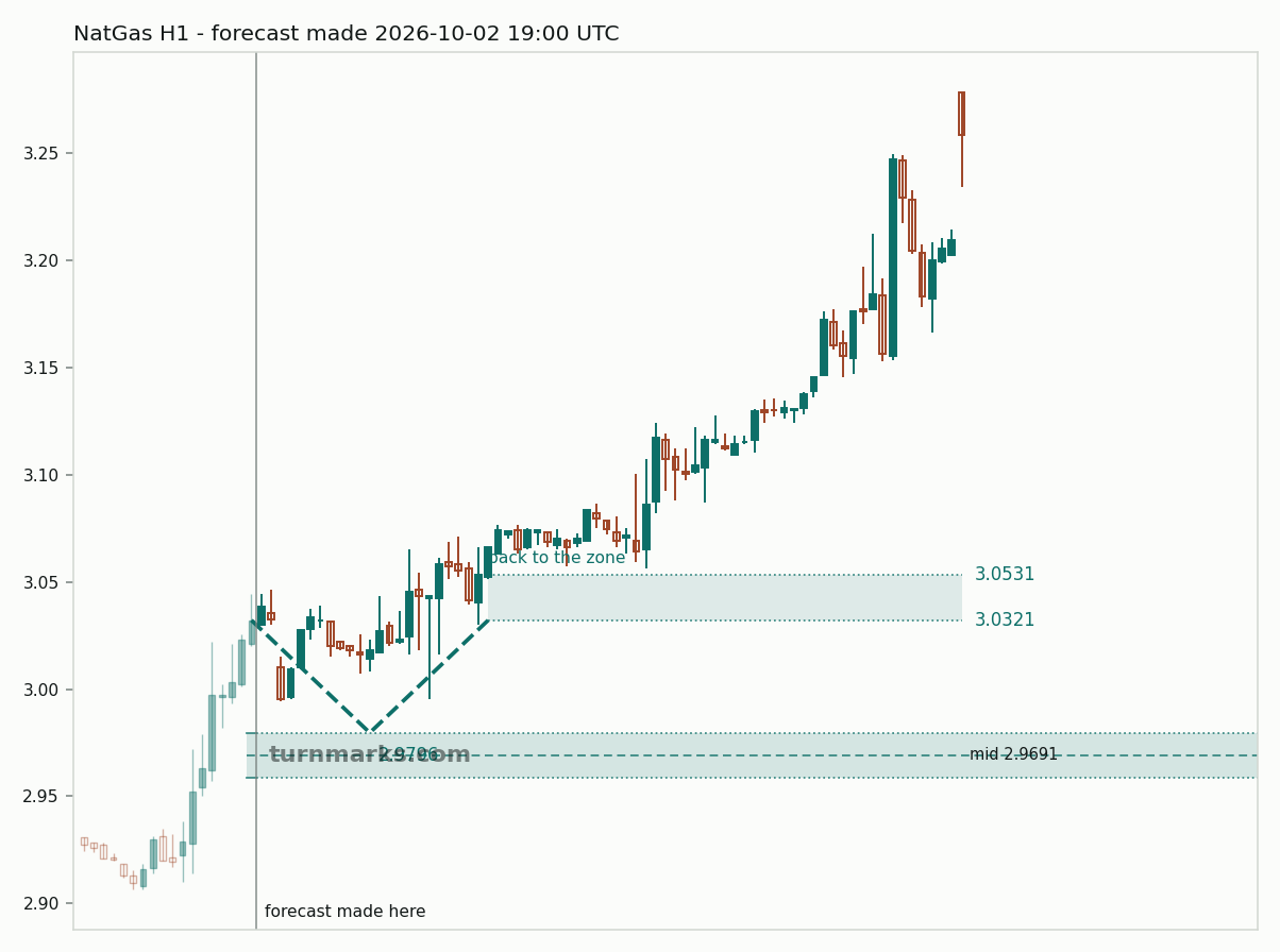 Natural gas (NatGas) hourly bars with the forecast drawn forward from 2026-10-02