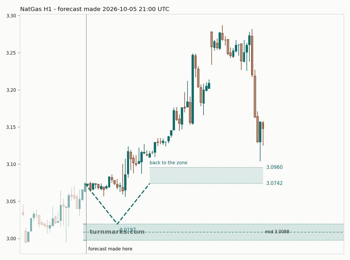 Natural gas (NatGas) hourly bars with the forecast drawn forward from 2026-10-05