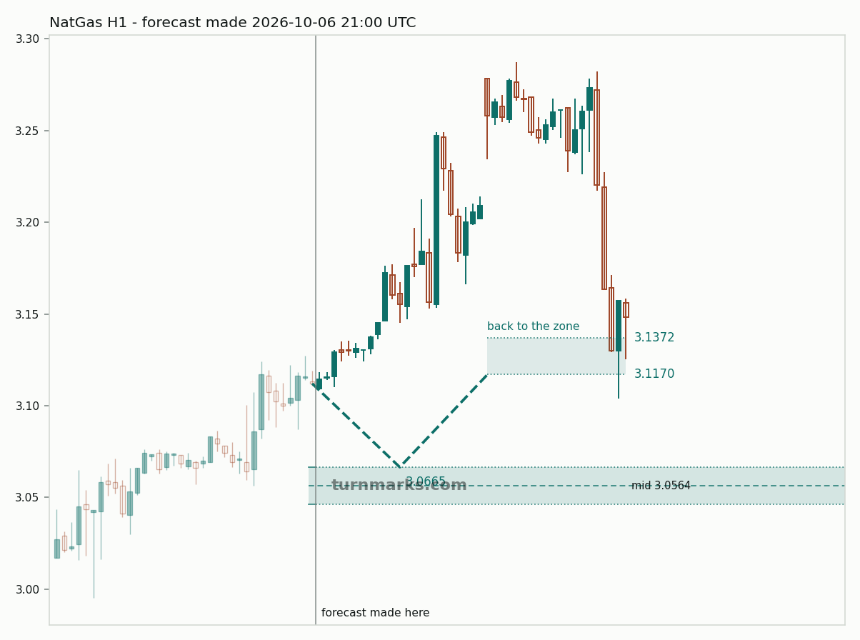 NatGas hourly bars with the forecast drawn forward from 2026-10-07