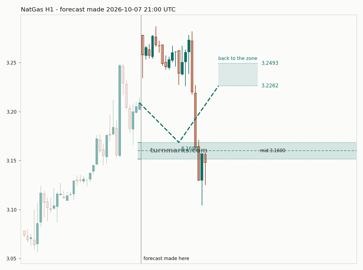 NatGas hourly bars with the forecast drawn forward from 2026-10-08