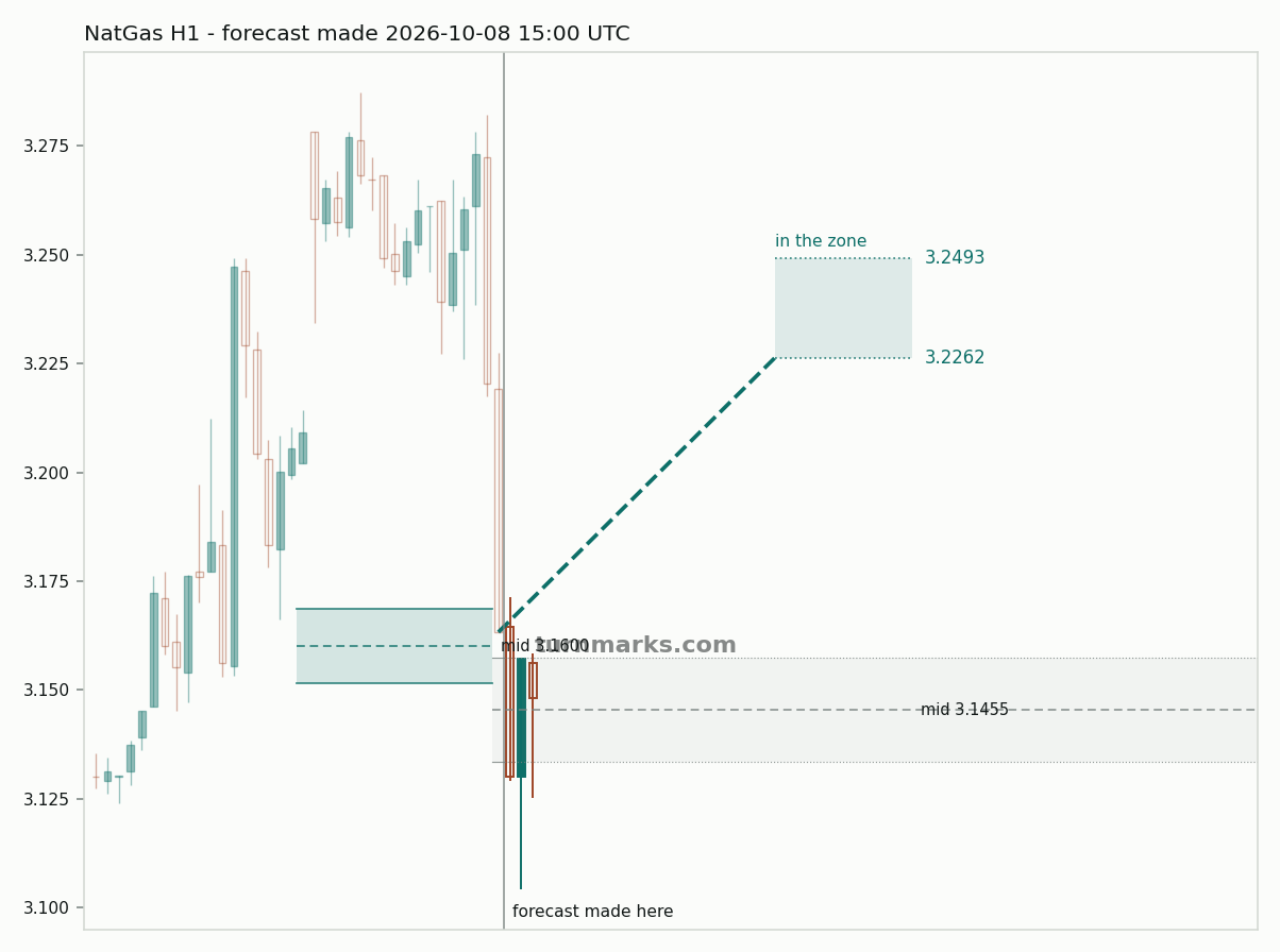Natural gas (NatGas) hourly bars with the forecast drawn forward from 2026-10-08