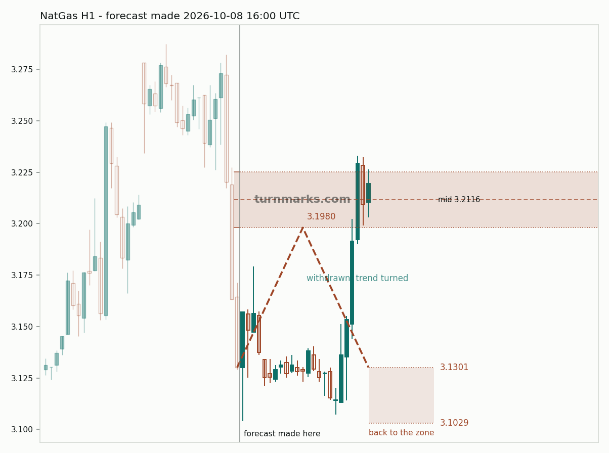 Natural gas (NatGas) hourly bars with the forecast drawn forward from 2026-10-08
