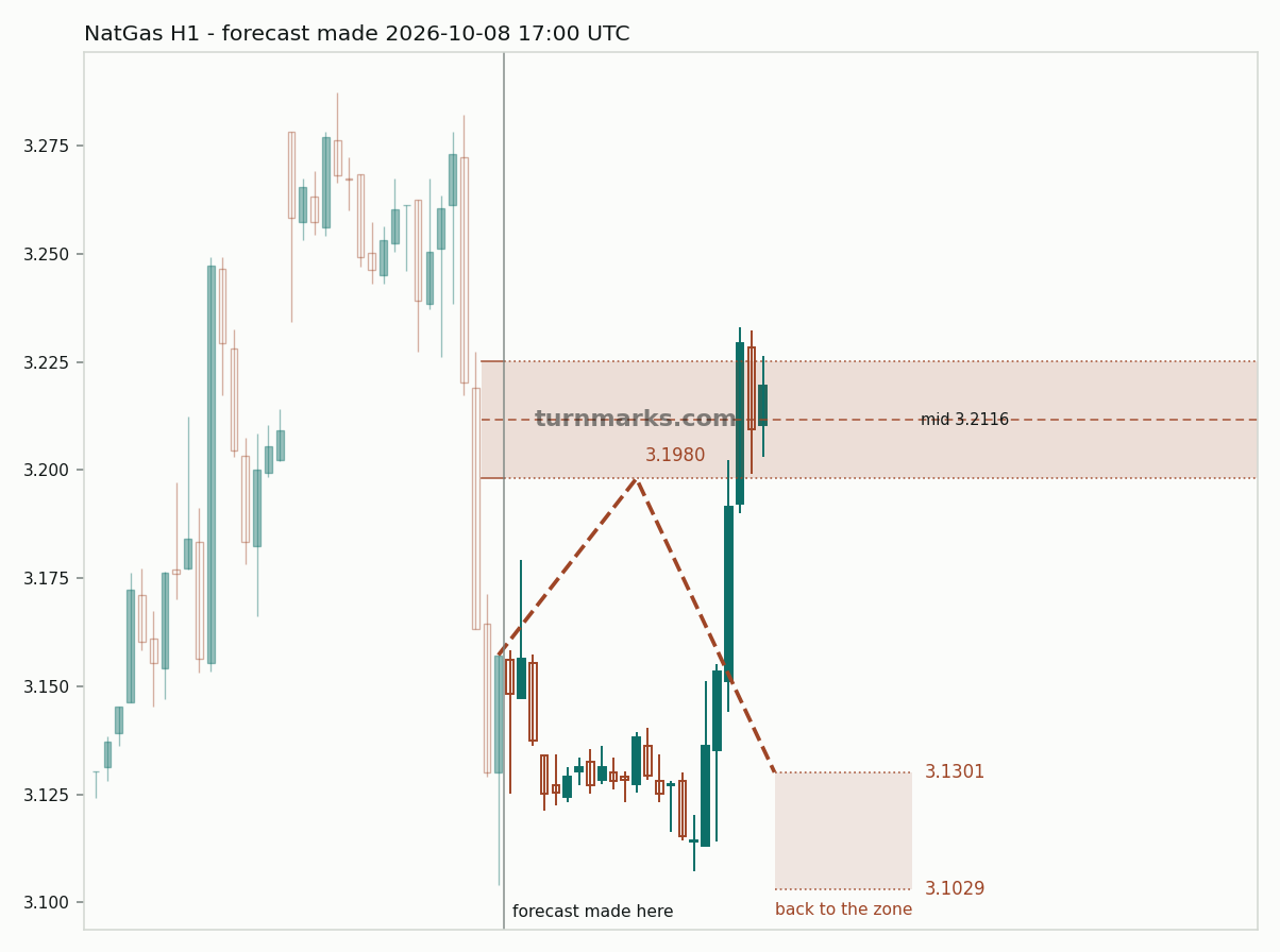Natural gas (NatGas) hourly bars with the forecast drawn forward from 2026-10-08