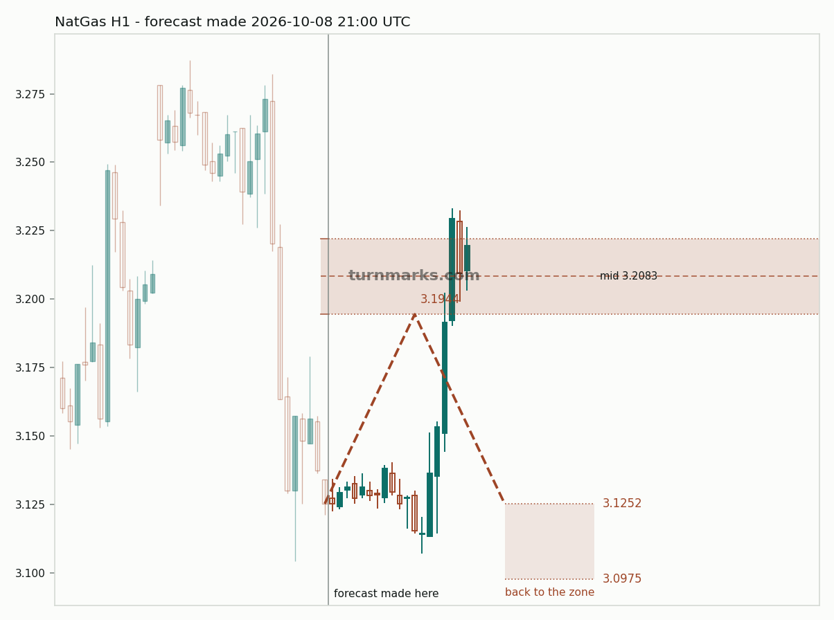 Natural gas (NatGas) hourly bars with the forecast drawn forward from 2026-10-08