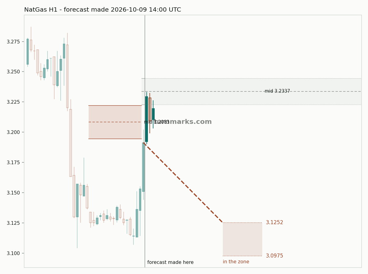 Natural gas (NatGas) hourly bars with the forecast drawn forward from 2026-10-09