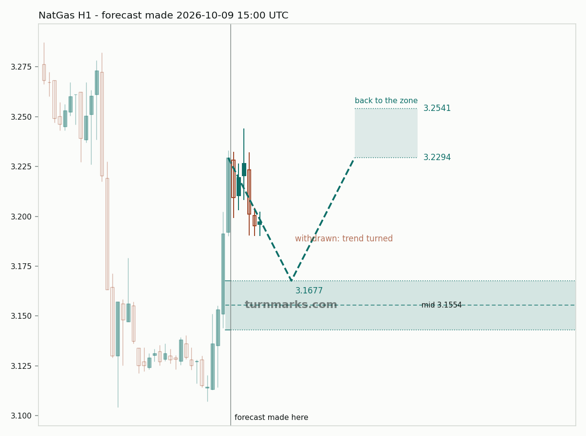 Natural gas (NatGas) hourly bars with the forecast drawn forward from 2026-10-09