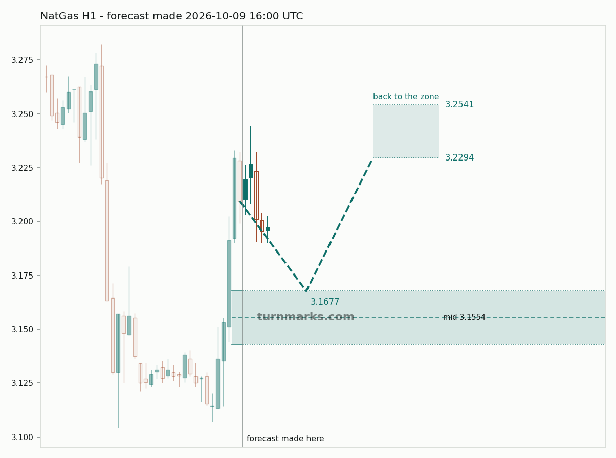 NatGas hourly bars with the forecast drawn forward from 2026-10-09 16:00 UTC