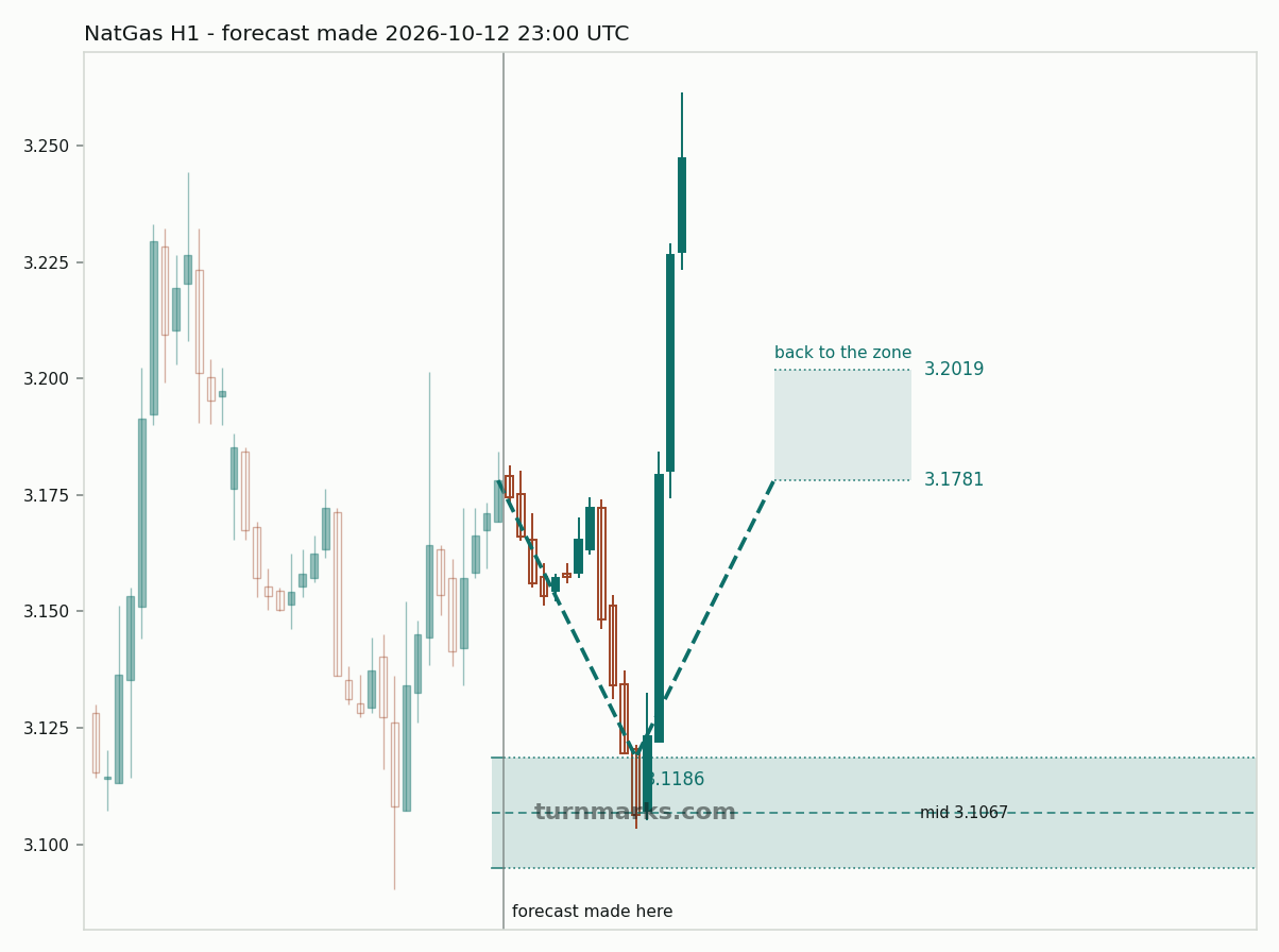 Natural gas (NatGas) hourly bars with the forecast drawn forward from 2026-10-13