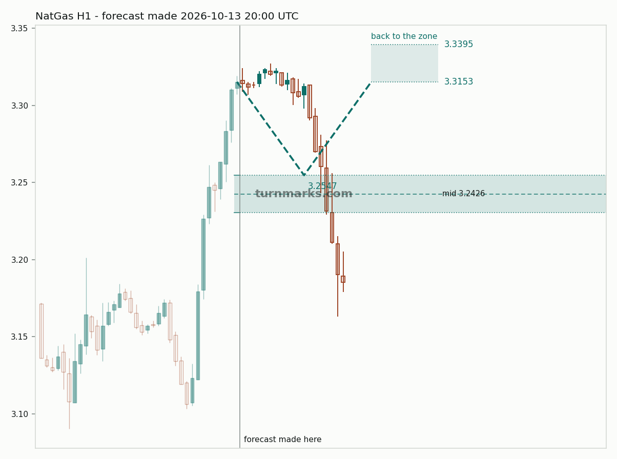 Natural gas (NatGas) hourly bars with the forecast drawn forward from 2026-10-14