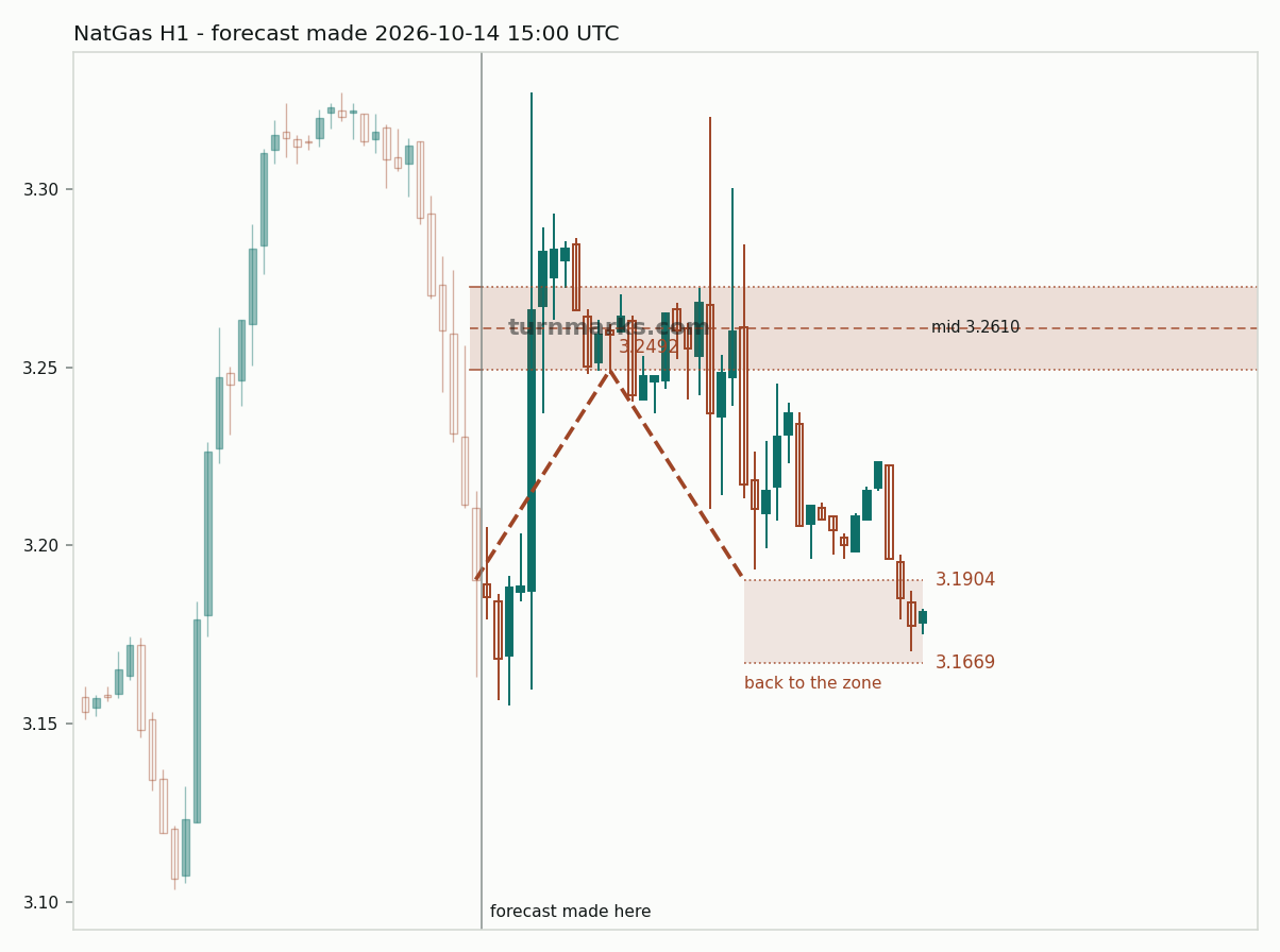 Natural gas (NatGas) hourly bars with the forecast drawn forward from 2026-10-15